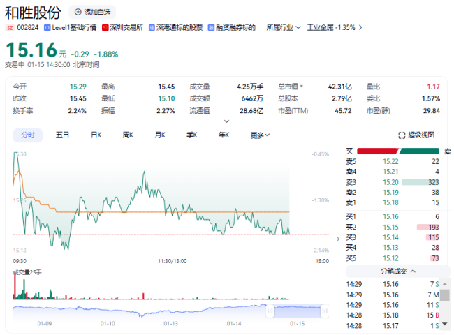 您的位置： 首页 &gt; 上市公司频道 和胜股份实控人李建湘拟减持不超3%公司股份