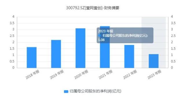 沾上小红书的喜气，壹网壹创为什么高兴不起来？