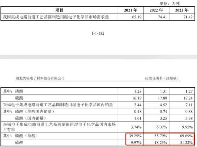 遥遥领先！打破外资垄断，核心技术国际先进，兴福电子：电子级磷酸市占率70%