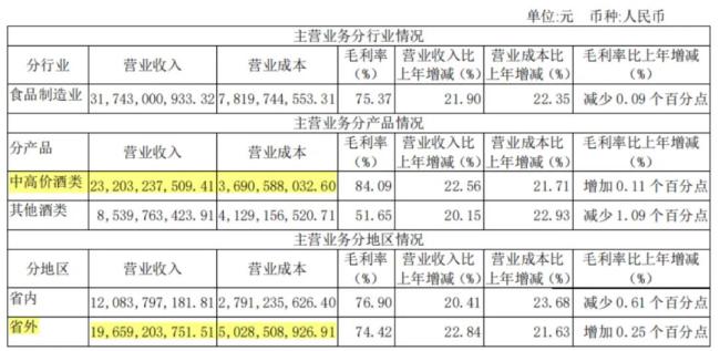 （来源：山西汾酒2023年报）