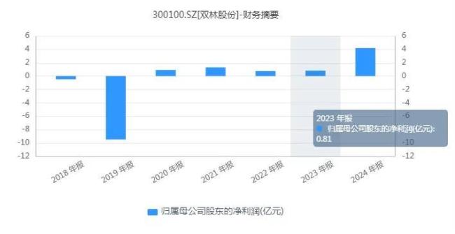 业绩暴增、股价暴涨，双林股份怎么就活成了A股最想要的样子？