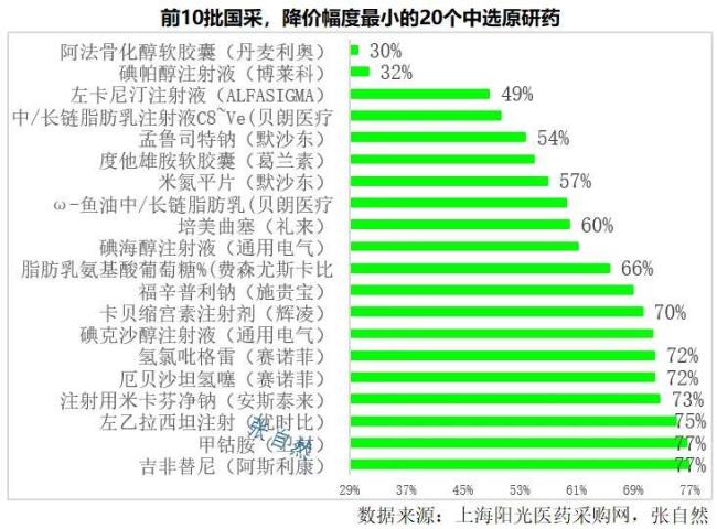 原研药：集采影响有多大？