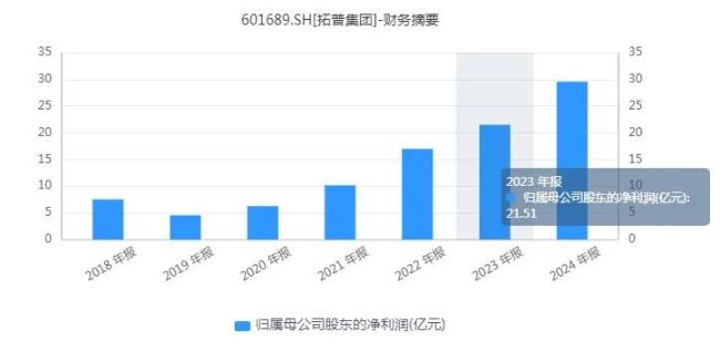 汽车降价大潮凶猛，拓普集团为什么还能收获“稳稳的幸福”？