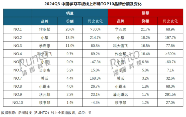 学习机市场群雄逐鹿，谁强势“称王”？