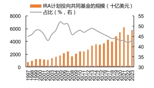 （来源：ICI、平安证券研究所）