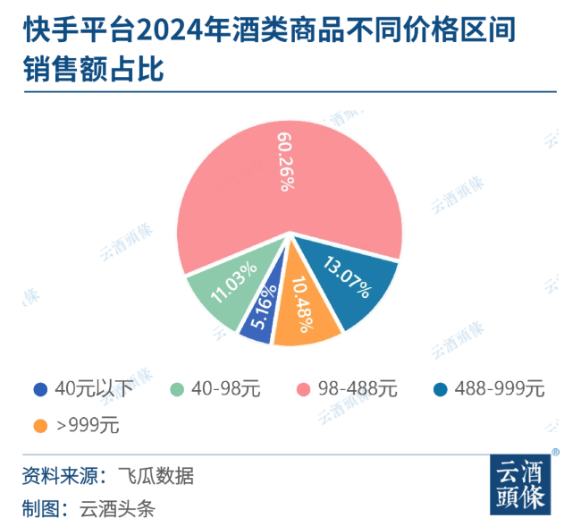 快手2024酒类洞察：3000+品牌鏖战，消费前五省份均在北方｜对弈2024㉚