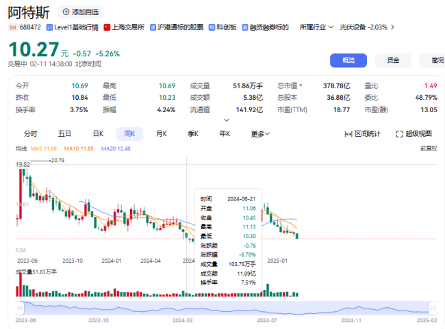 阿特斯早盘跌超3%