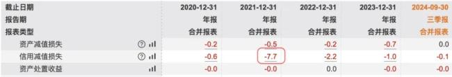 （2021年信用减值明显比其他年份高很多，wind）