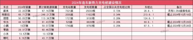 车企自建充电桩数量PK：新势力最积极，合资竟比自主大厂还要多？