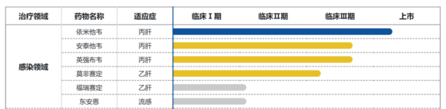 东阳光抗感染药物领域产品研发管线