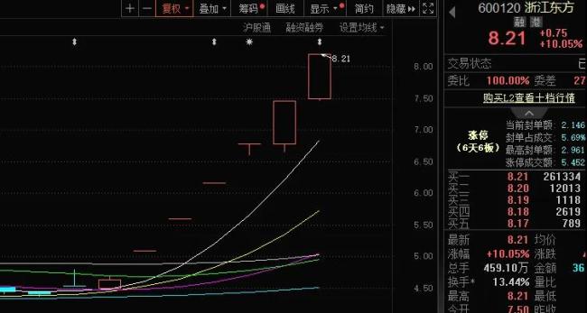 DeepSeek概念翻车，游资炒作“闹乌龙”！浙江东方涨停大戏还能演多久？