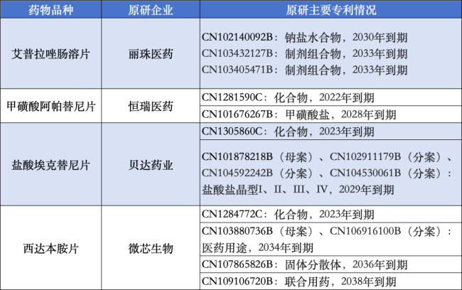 石药、丽珠再演拉锯战！恒瑞、先声、微芯也危矣？这些本土新药将遭仿制药围剿？