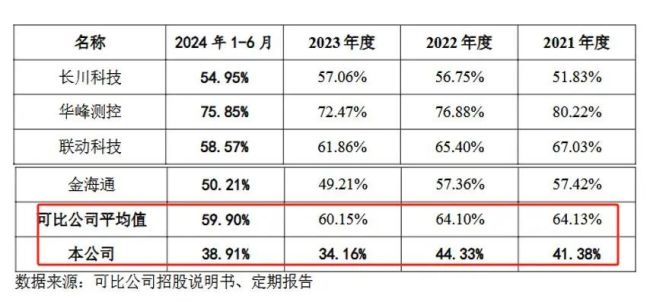 业绩“失速”、过度依赖大客户，矽电股份仍头悬“利剑”