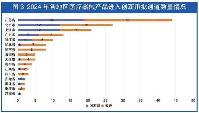 创新医械发展格局鸟瞰