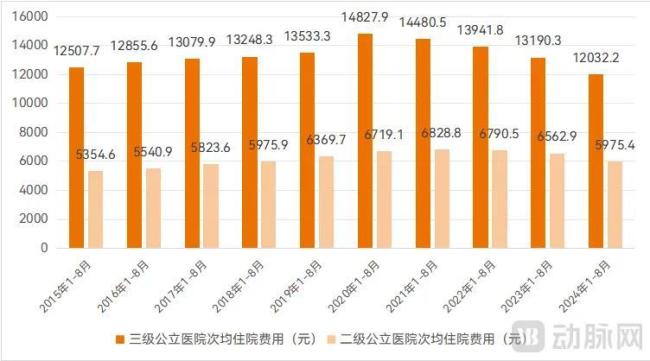  近十年来公立医院次均住院费用变化，数据来源：国家卫健委