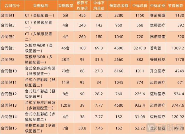 （四川县域医共体设备更新建设项目中标数据，单位：万元）