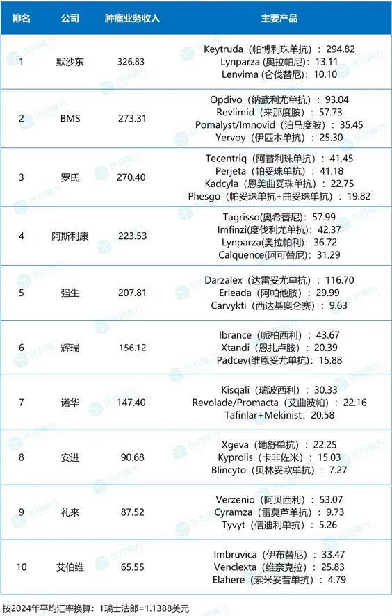 2024年全球制药巨头肿瘤业务排名TOP10