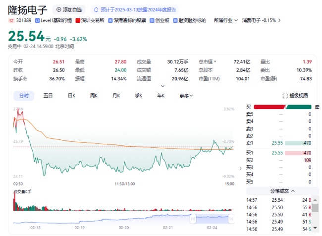 隆扬电子盘中跌超9%