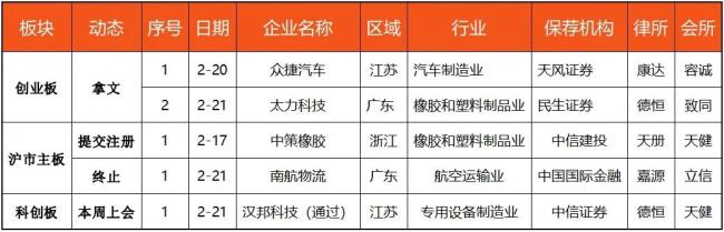 IPO动态数据汇总（2.17~2.22）