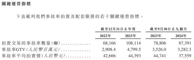 博车网IPO：事故车拍卖，能否做成大生意？