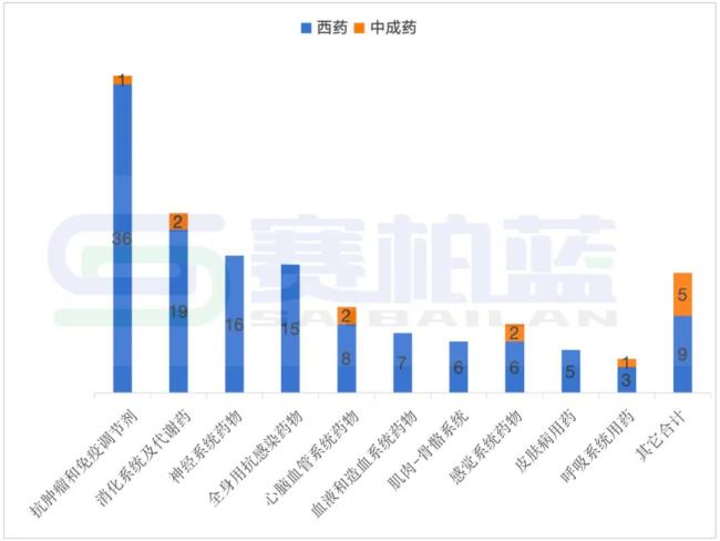 全链条支持创新，140余个新药有望加速上市