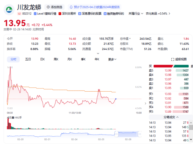 子公司拟收购天宝公司60%股份，川发龙蟒盘中涨超8%