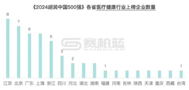 49家医药企业上榜500强，恒瑞、百济、翰森、石药、以岭…