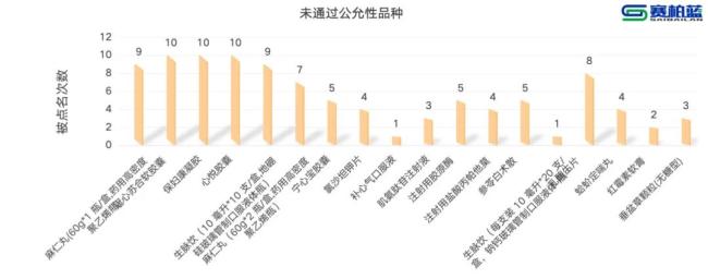 19个药被重点监控（附名单）