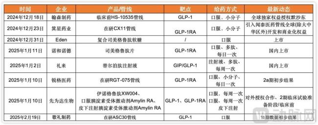 近期GLP-1产品管线动态，据公开资料收集整理