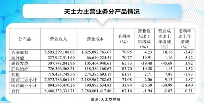 A股药企首份年报出炉，集采“割”伤天士力