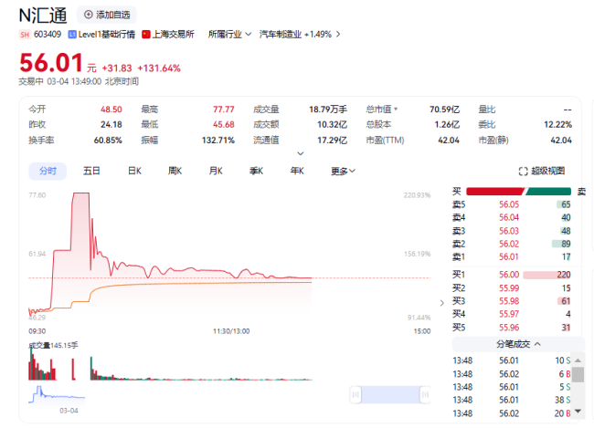 汇通控股大涨220.93％，触发二次临停