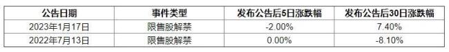 “解禁潮”来袭！占总股本比例最高达83.68%，哪家公司股价将承压？