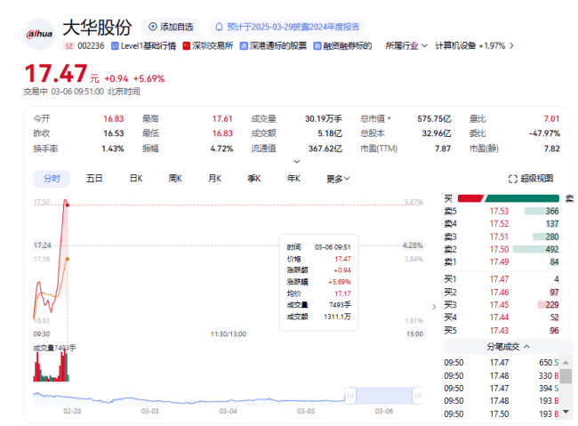 ‌“并购女王”入局华橙网络，“卖子”的大华股份爆赚5.3亿