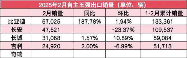 自主5强2月销量：长安增速垫底，吉利成二哥，比亚迪出口量逆袭