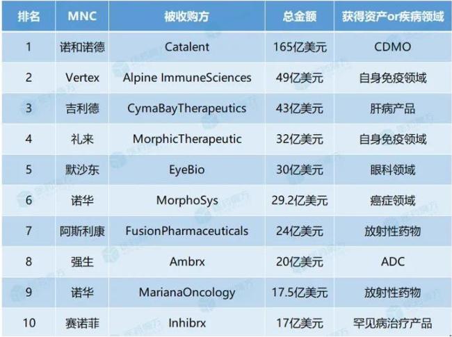 2024年全球药企TOP10