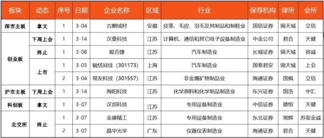 IPO动态数据汇总（3.3~3.8）