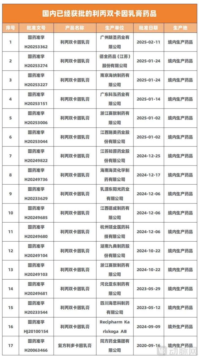 ▲数据来源：国家药品监督管理局官网动脉网制图