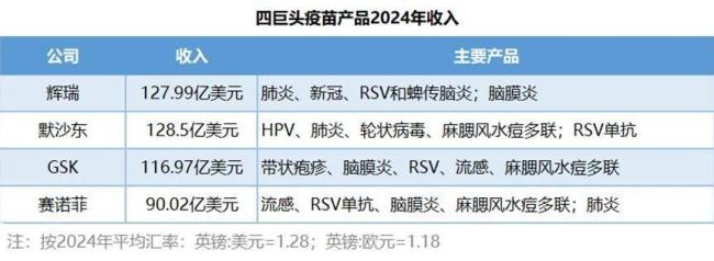 疫苗四巨头重返巅峰