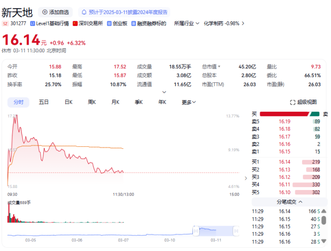 新天地盘中涨逾12%