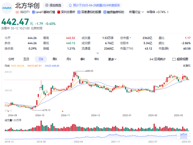 北方华创16.9亿“收编”芯源微，半导体富豪郑广文加速资本腾挪