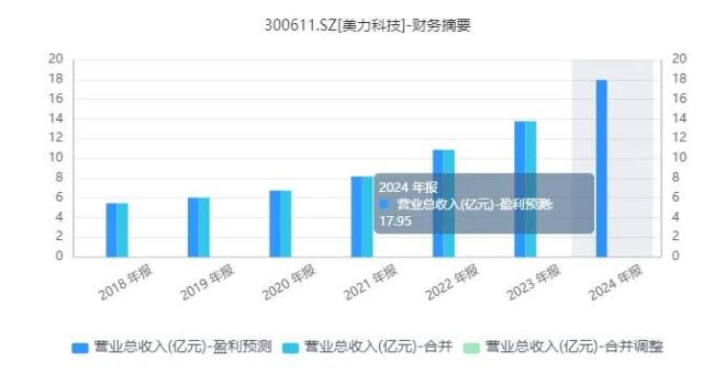 业绩暴增，股价暴涨，美力科技到底有多“美丽”？