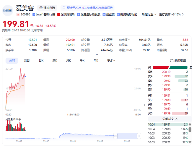 14亿拿下童颜针巨头，爱美客欲借跨境并购破业绩瓶颈？