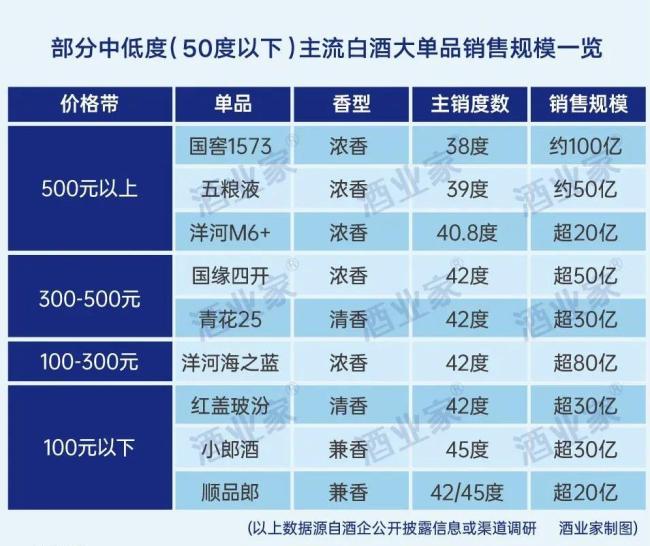 百亿大单品、50亿大单品出炉！中低度白酒继续“狂飙”