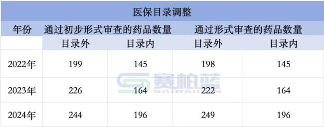 2025年医保目录调整提前，26省明确药事会召开时间！