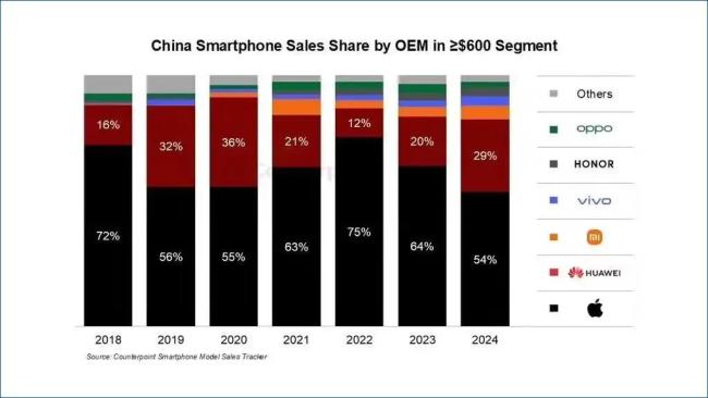 2018-2024年600美元以上价位，中国智能手机市场品牌占比