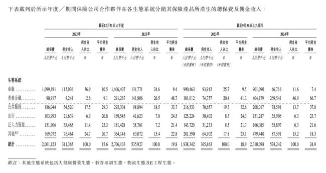 佣金率两年飙涨7倍：一家名不副实的保险科技公司的IPO谜题