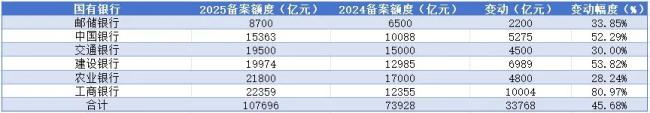 299家银行急着“囤钱”