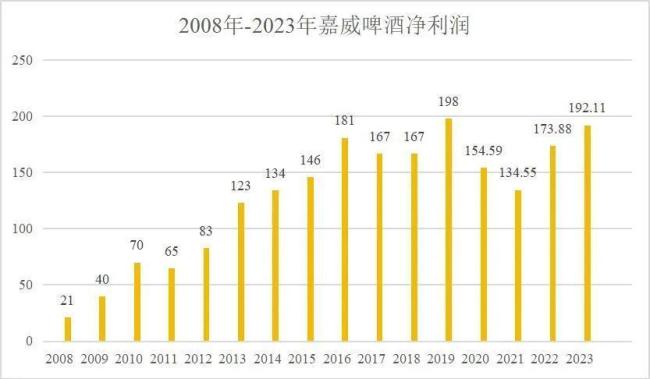 代工啤酒能有多挣钱？一年躺赚2亿，35%利润率高过一线互联网大厂