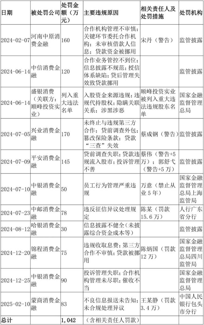 10家消金公司一年被罚千万 信息不透明 暴力催收仍是痛点