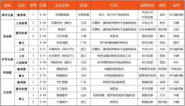 IPO动态数据汇总（3.10~3.15）